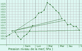 Graphe de la pression atmosphrique prvue pour Lalande-de-Pomerol