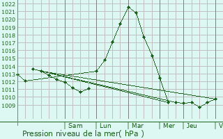 Graphe de la pression atmosphrique prvue pour Limbourg