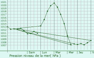 Graphe de la pression atmosphrique prvue pour Sint-Amands