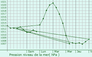 Graphe de la pression atmosphrique prvue pour Waasmunster