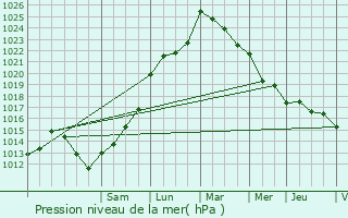 Graphe de la pression atmosphrique prvue pour Croignon