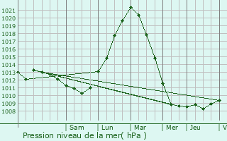 Graphe de la pression atmosphrique prvue pour Berloz