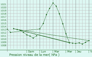 Graphe de la pression atmosphrique prvue pour Geer