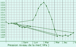 Graphe de la pression atmosphrique prvue pour Meulebeke