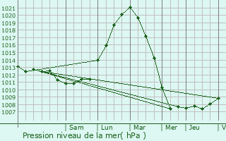 Graphe de la pression atmosphrique prvue pour Horebeke