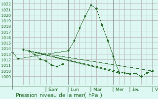 Graphe de la pression atmosphrique prvue pour Ouffet