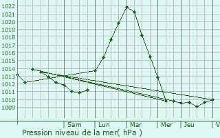 Graphe de la pression atmosphrique prvue pour Verlaine