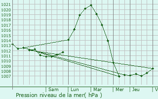 Graphe de la pression atmosphrique prvue pour Dentergem