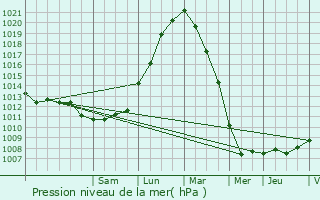 Graphe de la pression atmosphrique prvue pour Brugge