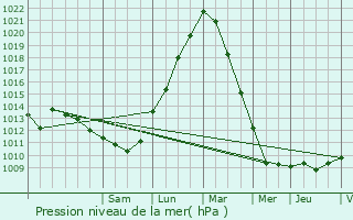 Graphe de la pression atmosphrique prvue pour Andenne