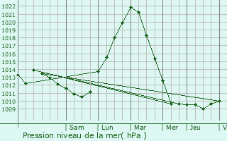 Graphe de la pression atmosphrique prvue pour Havelange