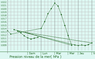 Graphe de la pression atmosphrique prvue pour Charleroi