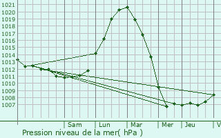 Graphe de la pression atmosphrique prvue pour Pittem