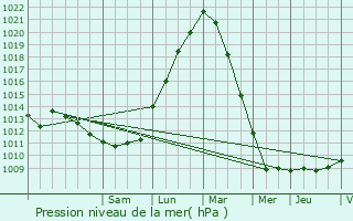 Graphe de la pression atmosphrique prvue pour Courcelles