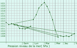 Graphe de la pression atmosphrique prvue pour Pecq