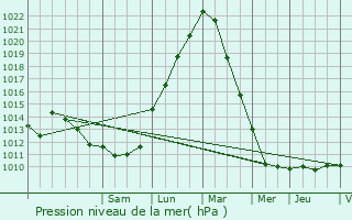 Graphe de la pression atmosphrique prvue pour Couvin