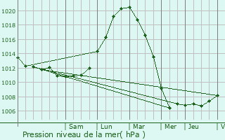 Graphe de la pression atmosphrique prvue pour Torhout