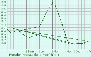 Graphe de la pression atmosphrique prvue pour Morlanwelz