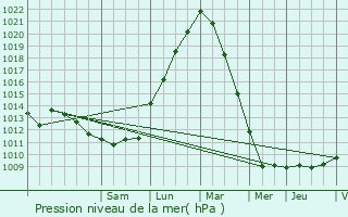 Graphe de la pression atmosphrique prvue pour Anderlues