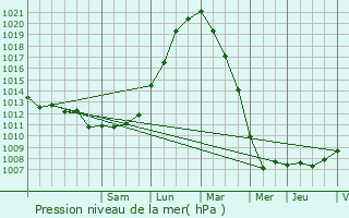 Graphe de la pression atmosphrique prvue pour Menen