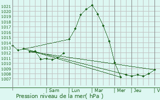 Graphe de la pression atmosphrique prvue pour Roncq