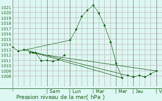 Graphe de la pression atmosphrique prvue pour Lezennes