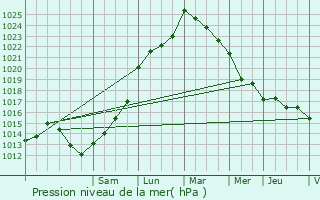 Graphe de la pression atmosphrique prvue pour Blanquefort