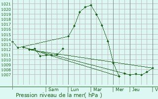 Graphe de la pression atmosphrique prvue pour Houthulst