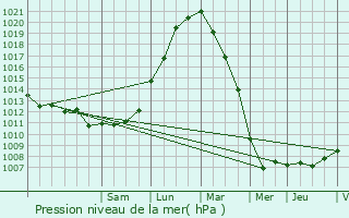 Graphe de la pression atmosphrique prvue pour Ieper