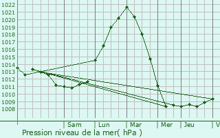 Graphe de la pression atmosphrique prvue pour Hergnies