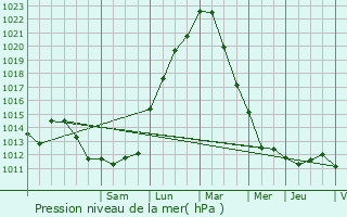 Graphe de la pression atmosphrique prvue pour Mourmelon-le-Grand