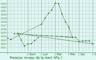 Graphe de la pression atmosphrique prvue pour Pont-sur-Yonne