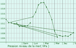 Graphe de la pression atmosphrique prvue pour Diksmuide