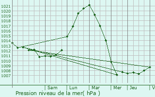 Graphe de la pression atmosphrique prvue pour Heuvelland