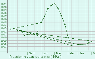 Graphe de la pression atmosphrique prvue pour Nieppe