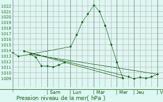 Graphe de la pression atmosphrique prvue pour Le Quesnoy