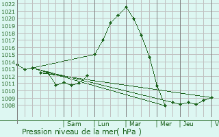 Graphe de la pression atmosphrique prvue pour Libercourt