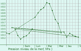 Graphe de la pression atmosphrique prvue pour Orlans