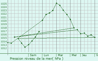 Graphe de la pression atmosphrique prvue pour Jarnac