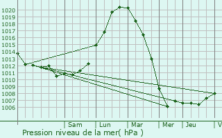 Graphe de la pression atmosphrique prvue pour De Panne