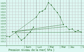 Graphe de la pression atmosphrique prvue pour Macqueville