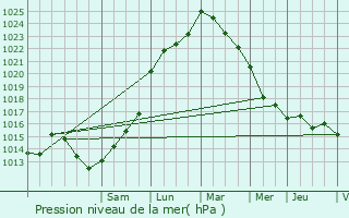 Graphe de la pression atmosphrique prvue pour Neuillac