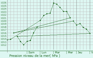 Graphe de la pression atmosphrique prvue pour Aubous