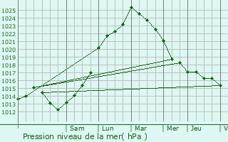 Graphe de la pression atmosphrique prvue pour Margaux
