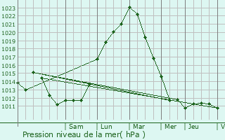 Graphe de la pression atmosphrique prvue pour Montfermeil