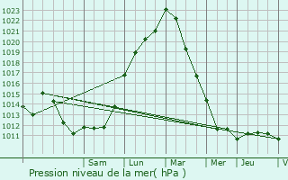 Graphe de la pression atmosphrique prvue pour Drancy