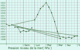 Graphe de la pression atmosphrique prvue pour Sainte-Catherine