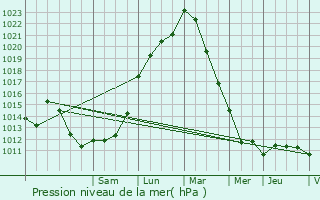 Graphe de la pression atmosphrique prvue pour Versailles