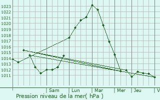 Graphe de la pression atmosphrique prvue pour Guyancourt