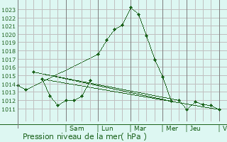 Graphe de la pression atmosphrique prvue pour Saint-Rmy-ls-Chevreuse